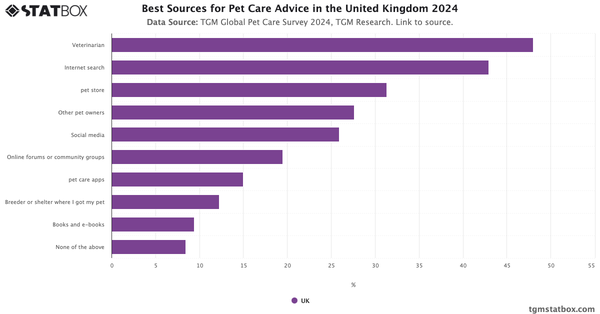 Best Sources for Pet Care Advice in the United Kingdom 2024|Chart|TGM StatBox