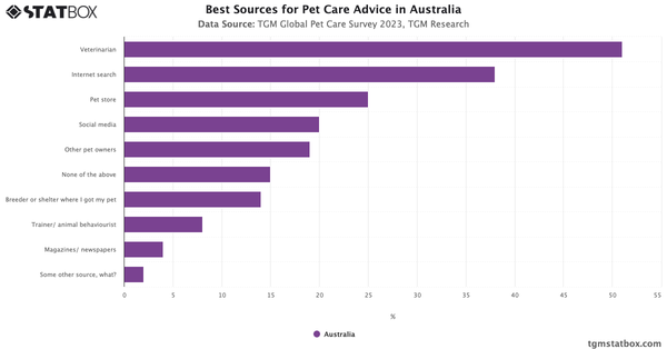 Best Sources for Pet Care Advice in Australia|Chart|TGM StatBox