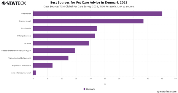 Best Sources for Pet Care Advice in Denmark 2023|Chart|TGM StatBox