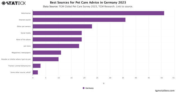 Best Sources for Pet Care Advice in Germany 2023|Chart|TGM StatBox