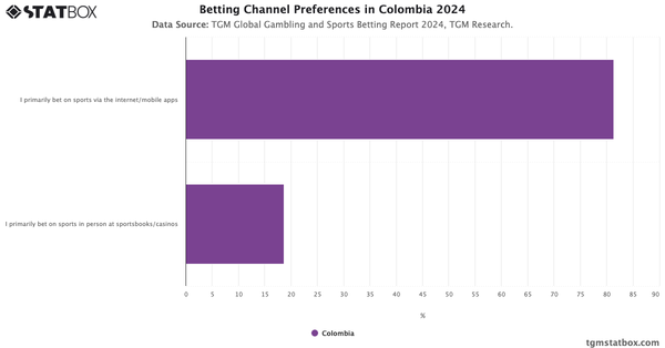 Betting Channel Preferences in Colombia 2024|Chart|TGM StatBox