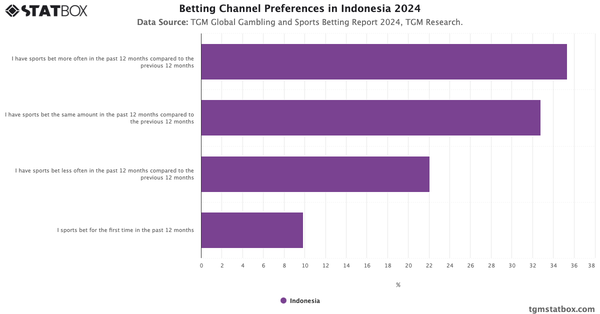 Betting Channel Preferences in Indonesia 2024|Chart|TGM StatBox