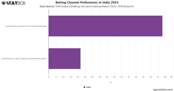 Betting Channel Preferences in India 2024|Chart|TGM StatBox