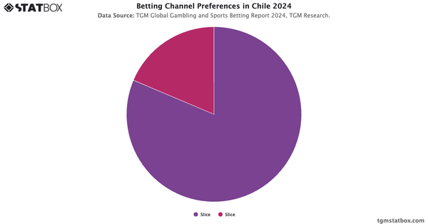 Betting Channel Preferences in Chile 2024|Chart|TGM StatBox