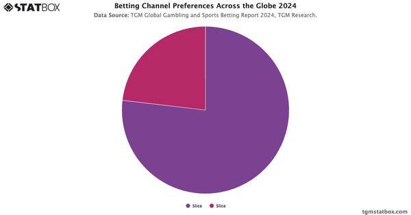 Betting Channel Preferences Across the Globe 2024|Chart|TGM StatBox