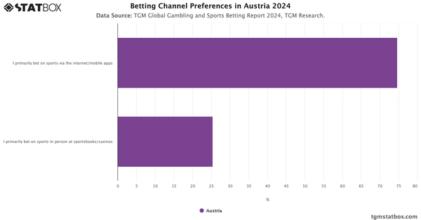 Betting Channel Preferences in Austria 2024|Chart|TGM StatBox