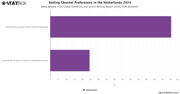 Betting Channel Preferences in the Netherlands 2024|Chart|TGM StatBox