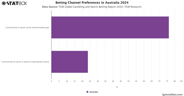 Betting Channel Preferences in Australia 2024|Chart|TGM StatBox