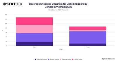 Beverage Shopping Channels for Light Shoppers by Gender in Vietnam 2025
