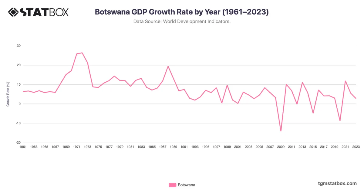 Botswana GDP Growth Rate by Year (1961–2023)