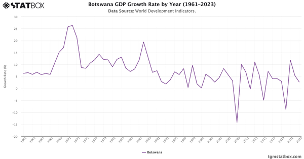 Botswana GDP Growth Rate by Year (1961–2023)|Chart|TGM StatBox