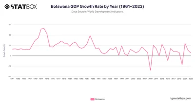 Botswana GDP Growth Rate by Year (1961–2023)