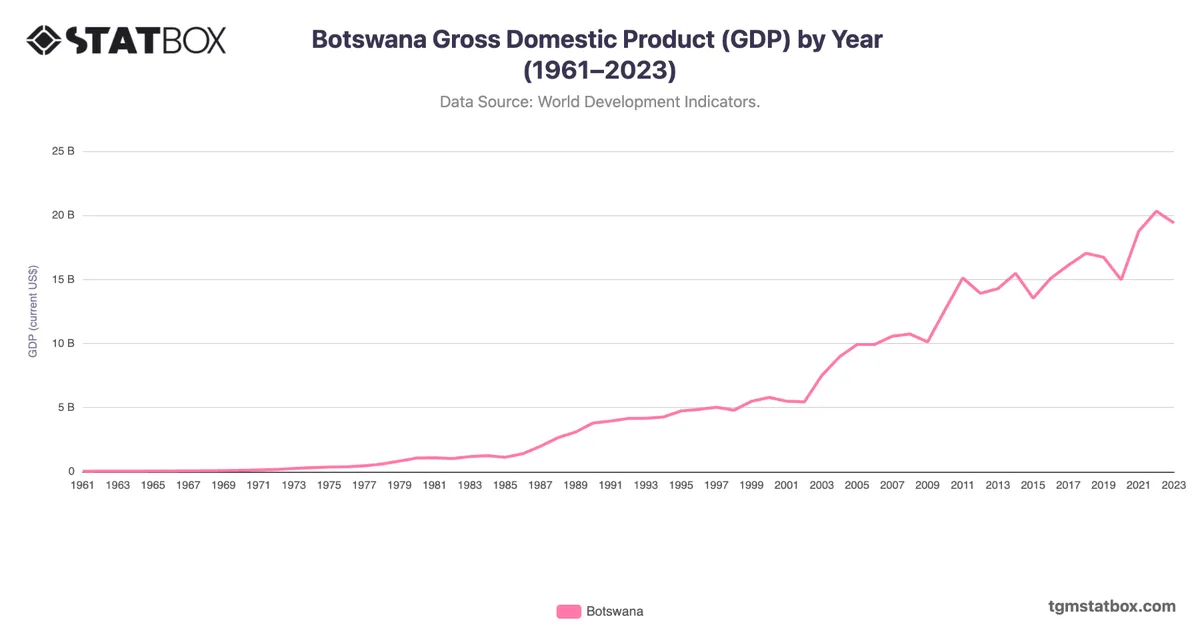 Botswana Gross Domestic Product (GDP) by Year (1961–2023)