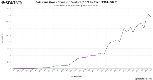 Botswana Gross Domestic Product (GDP) by Year (1961–2023)|Chart|TGM StatBox