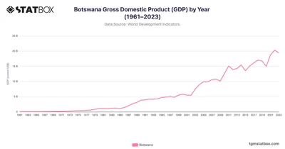 Botswana Gross Domestic Product (GDP) by Year (1961–2023)