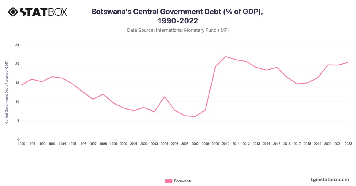 Botswana's Central Government Debt (% of GDP), 1990-2022