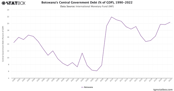 Botswana's Central Government Debt (% of GDP), 1990-2022|Chart|TGM StatBox