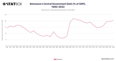 Botswana's Central Government Debt (% of GDP), 1990-2022