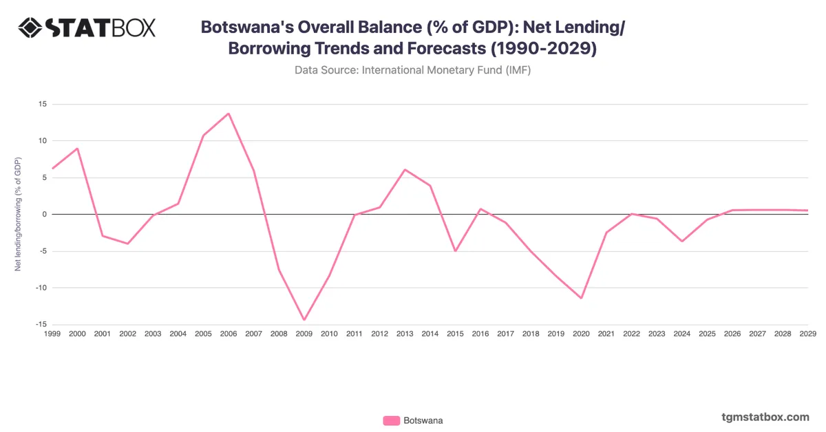Botswana's Overall Balance (% of GDP): Net Lending/Borrowing Trends and Forecasts (1990-2029)