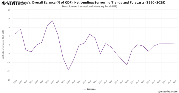 Botswana's Overall Balance (% of GDP): Net Lending/Borrowing Trends and Forecasts (1990-2029)|Chart|TGM StatBox