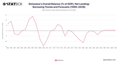 Botswana's Overall Balance (% of GDP): Net Lending/Borrowing Trends and Forecasts (1990-2029)