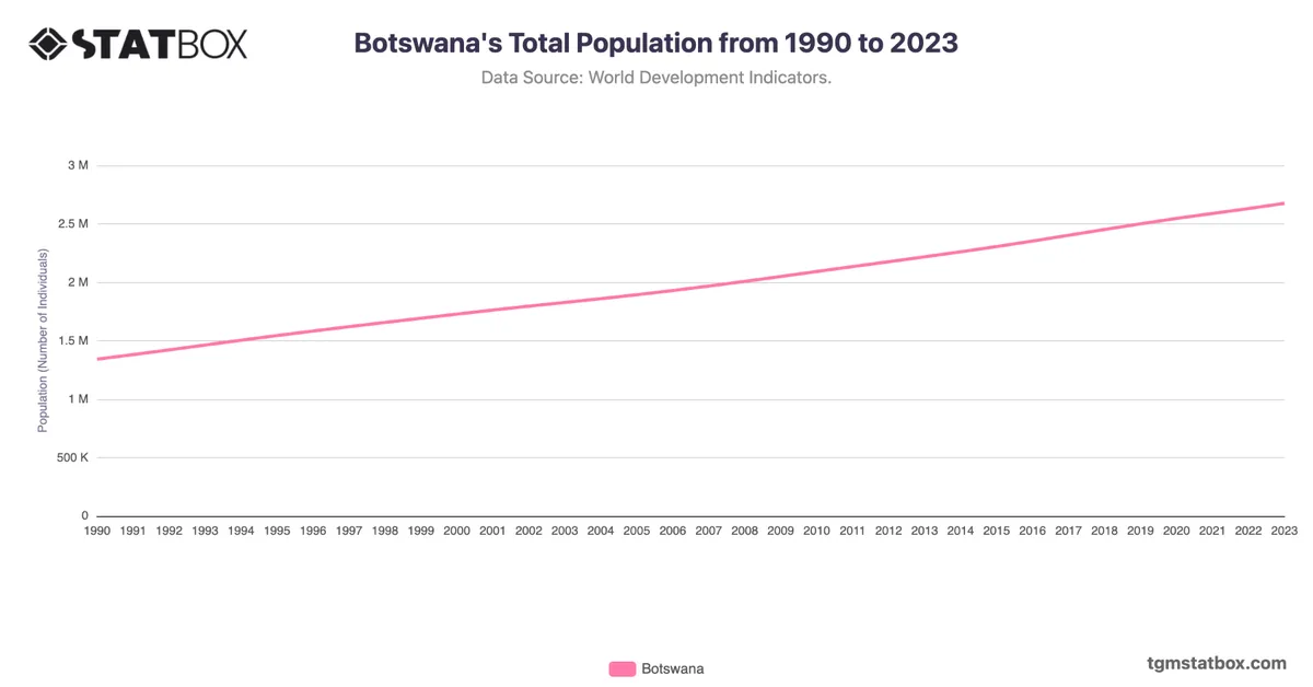 Botswana's Total Population from 1990 to 2023