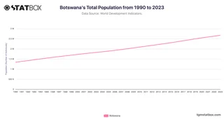 Botswana's Total Population from 1990 to 2023