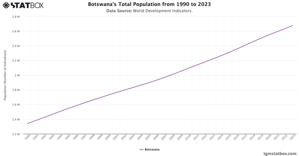 Botswana's Total Population from 1990 to 2023|Chart|TGM StatBox