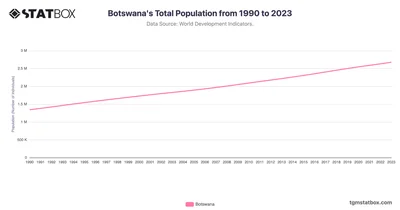 Botswana's Total Population from 1990 to 2023