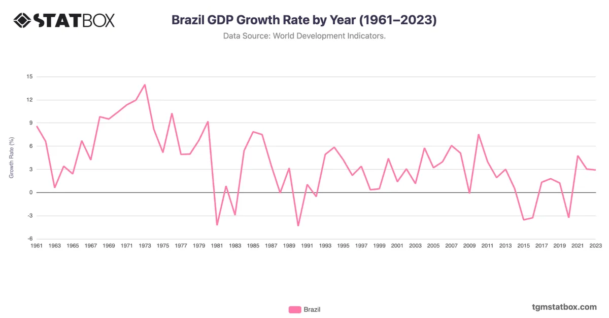 Brazil GDP Growth Rate by Year (1961–2023)