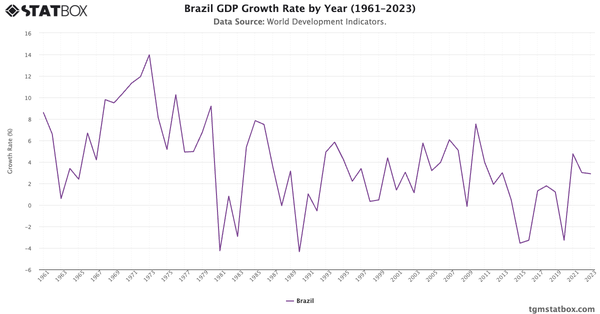 Brazil GDP Growth Rate by Year (1961–2023)|Chart|TGM StatBox