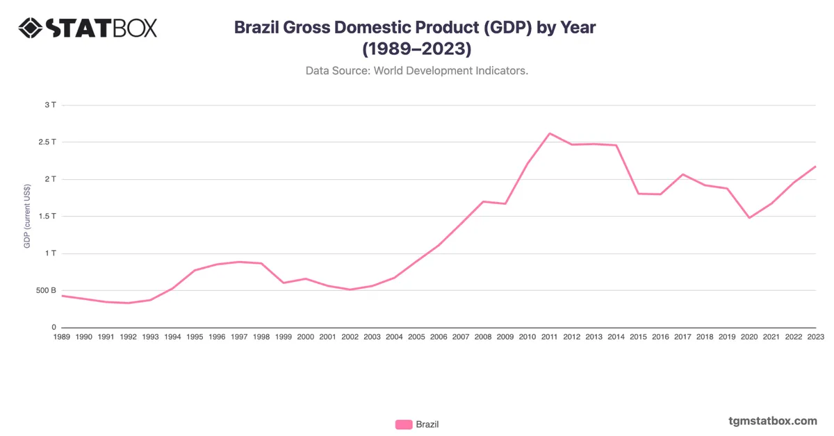 Brazil Gross Domestic Product (GDP) by Year (1989–2023)