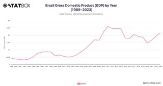 Brazil Gross Domestic Product (GDP) by Year (1989–2023)