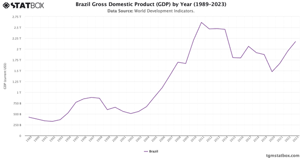 Brazil Gross Domestic Product (GDP) by Year (1989–2023)|Chart|TGM StatBox