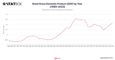 Brazil Gross Domestic Product (GDP) by Year (1989–2023)