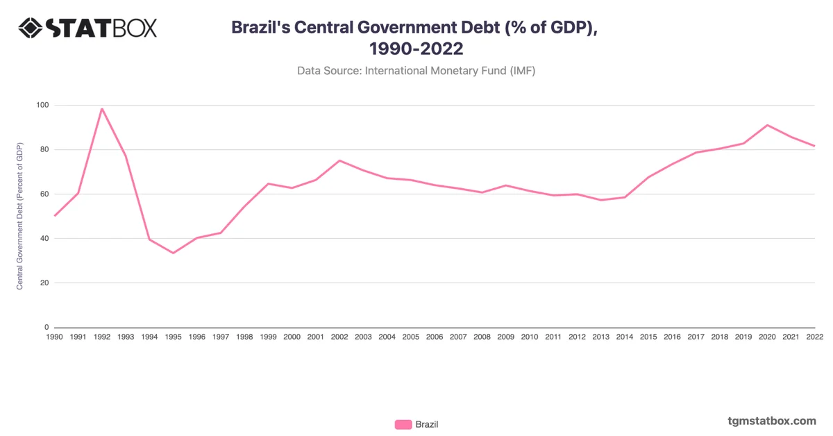 Brazil's Central Government Debt (% of GDP), 1990-2022