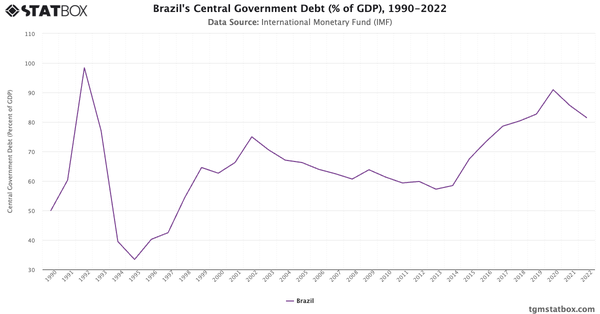 Brazil's Central Government Debt (% of GDP), 1990-2022|Chart|TGM StatBox