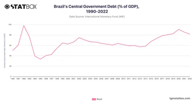 Brazil's Central Government Debt (% of GDP), 1990-2022