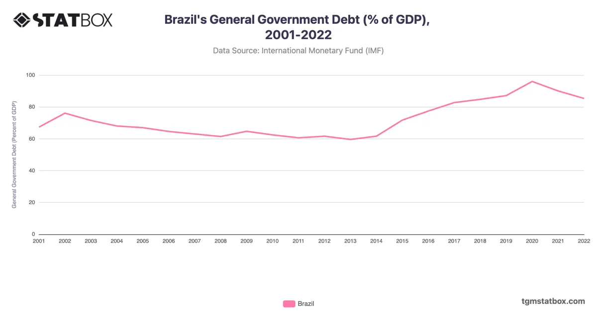 Brazil's General Government Debt (% of GDP), 2001-2022