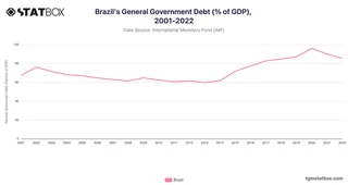 Brazil's General Government Debt (% of GDP), 2001-2022