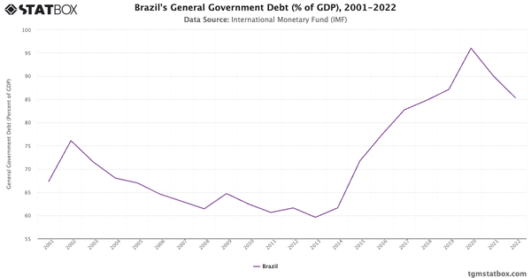 Brazil's General Government Debt (% of GDP), 2001-2022|Chart|TGM StatBox