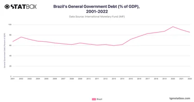 Brazil's General Government Debt (% of GDP), 2001-2022
