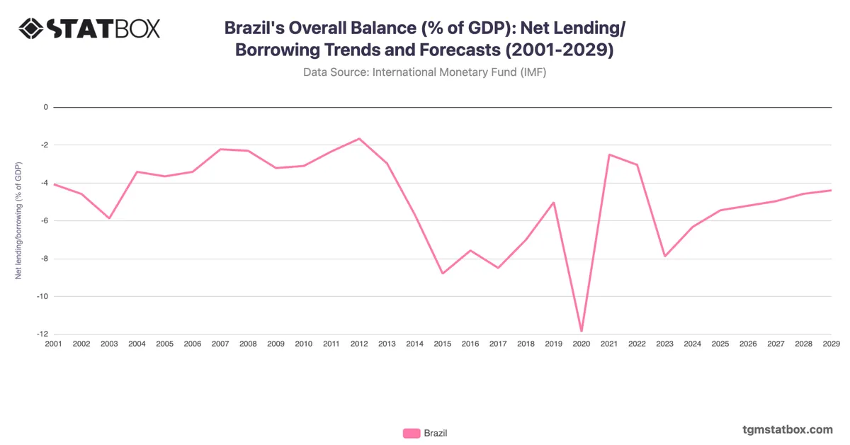 Brazil's Overall Balance (% of GDP): Net Lending/Borrowing Trends and Forecasts (2001-2029)