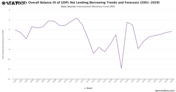 Brazil's Overall Balance (% of GDP): Net Lending/Borrowing Trends and Forecasts (2001-2029)|Chart|TGM StatBox