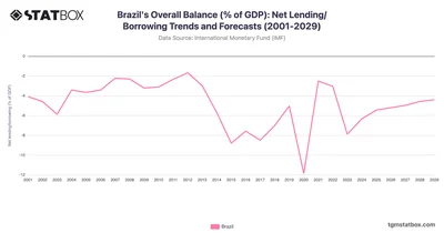 Brazil's Overall Balance (% of GDP): Net Lending/Borrowing Trends and Forecasts (2001-2029)