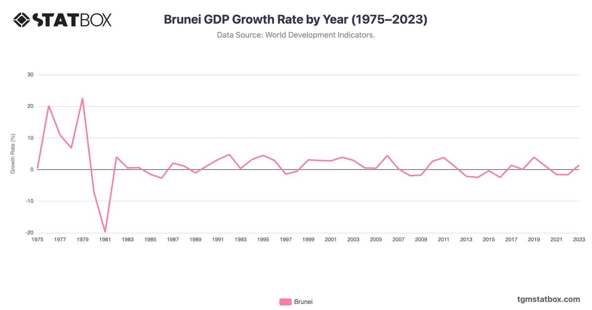 Brunei GDP Growth Rate by Year (1975–2023)