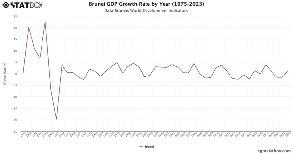 Brunei GDP Growth Rate by Year (1975–2023)|Chart|TGM StatBox