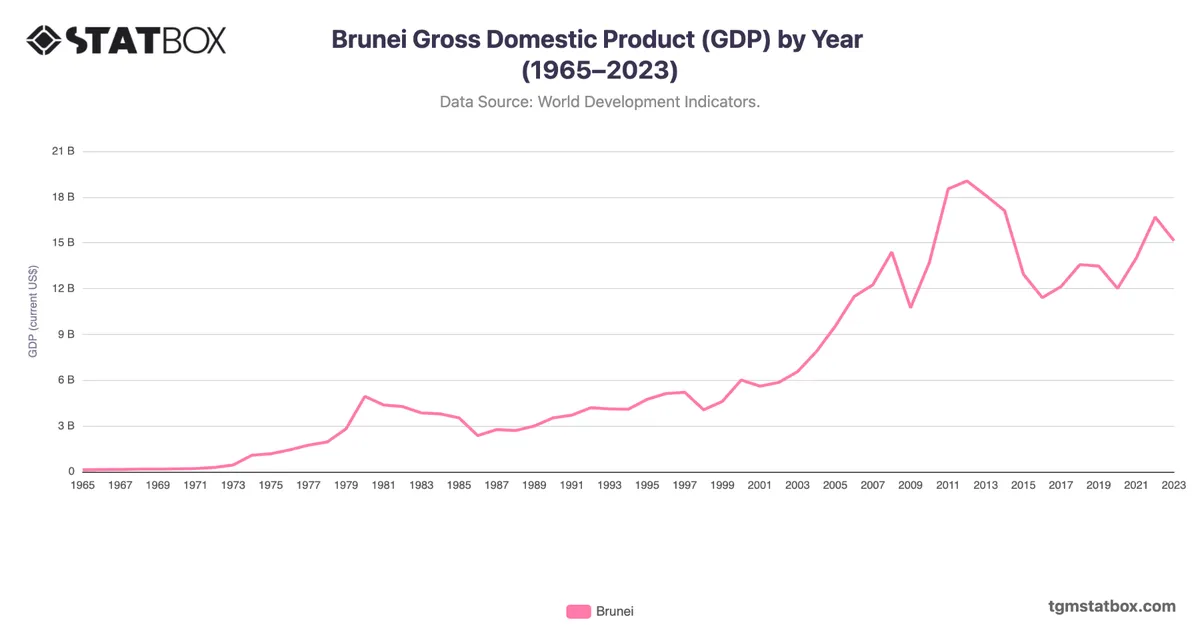 Brunei Gross Domestic Product (GDP) by Year (1965–2023)