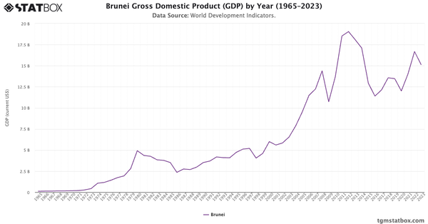 Brunei Gross Domestic Product (GDP) by Year (1965–2023)|Chart|TGM StatBox