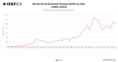 Brunei Gross Domestic Product (GDP) by Year (1965–2023)